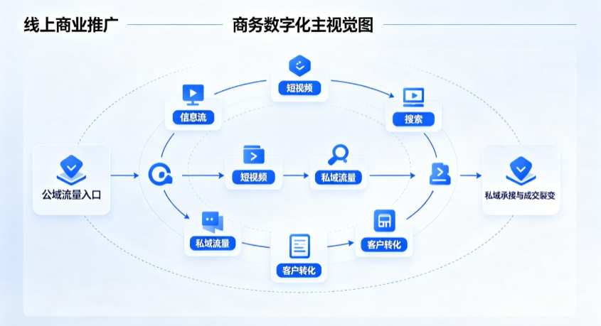修水县线上商业推广怎么做？全域流量闭环搭建与低成本转化实战指南